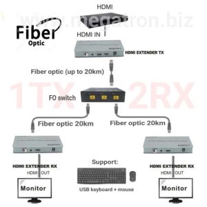 Paket HDMI Extender Fiber optic over LAN (FO switch) - 1 TX dan 2 RX