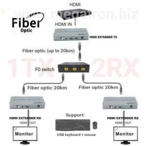 Paket HDMI KVM Extender Fiber optic over LAN (FO switch) - 1 TX & 2 RX