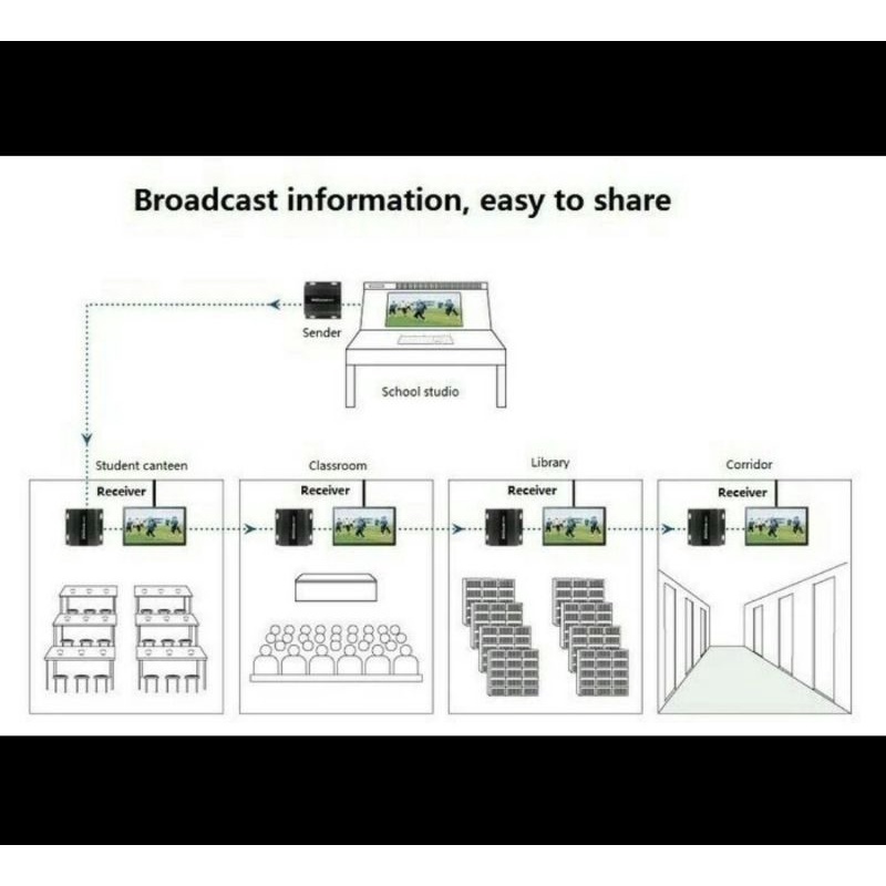 (Receiver unit) - HDMI Extender over LAN via switch/router