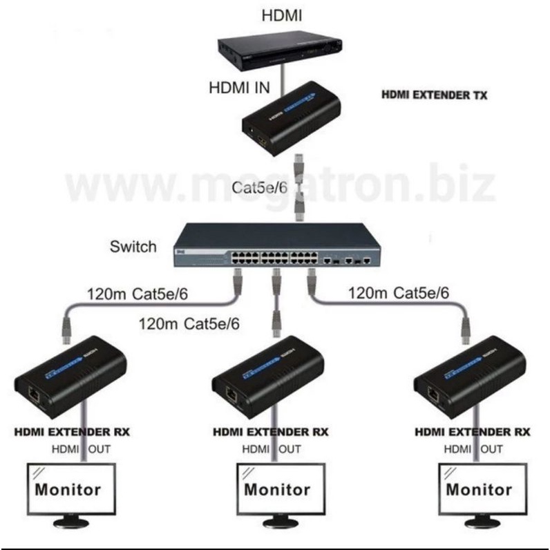 (Receiver unit) - HDMI Extender over LAN via switch/router