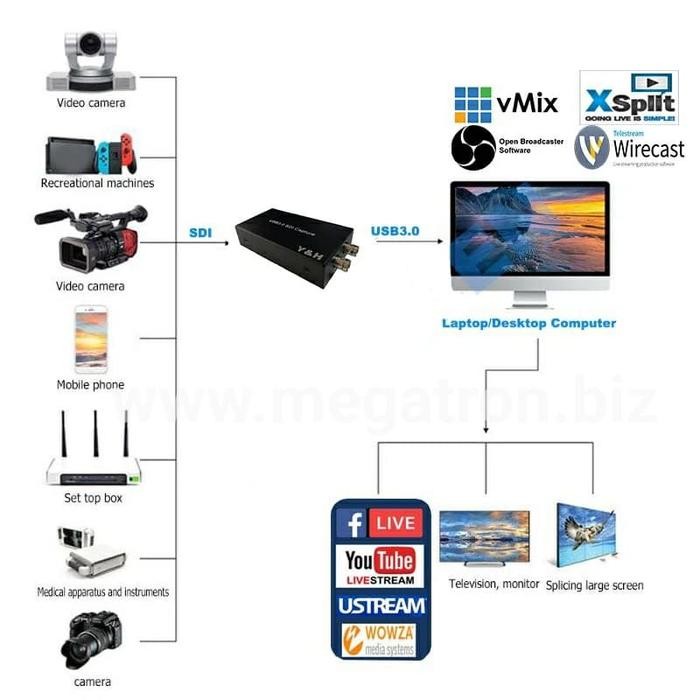 USB 3.0 SDI HD Video Capture & Streaming