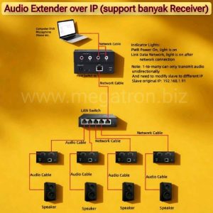 Audio Extender over LAN RJ45 Cat5e/6 (lewat switch/router) - Support 1 to many receiver (Broadcast Audio dalam jaringan LAN) - 1 Set (TX + RX)
