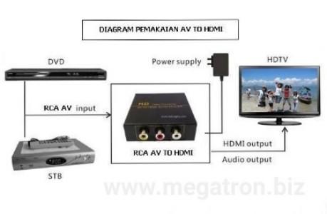 RCA to HDMI Converter - Auto scaler - Kualitas Bagus